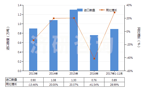 2013-2017年11月中國(guó)銅的氧化物及氫氧化物(HS28255000)進(jìn)口量及增速統(tǒng)計(jì) 2013-2017年11月中國(guó)銅的氧化物及氫氧化物(HS28255000)進(jìn)口量及增速統(tǒng)計(jì)